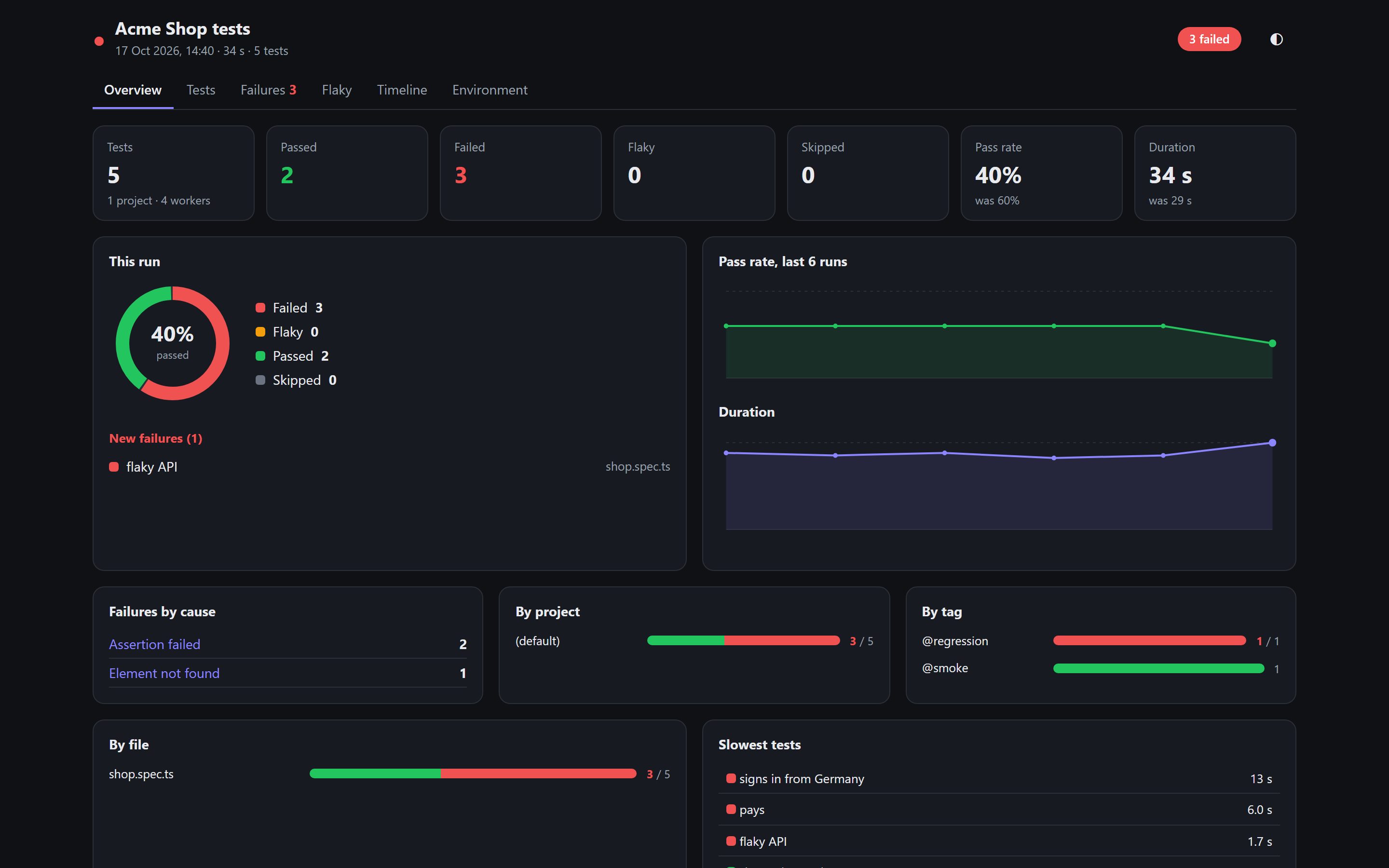 The report overview with pass rate, trends, failures by cause and slowest tests